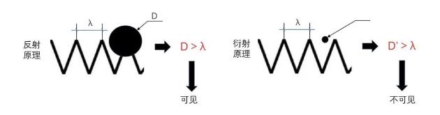 光源数量对遮光型北京探测器的影响